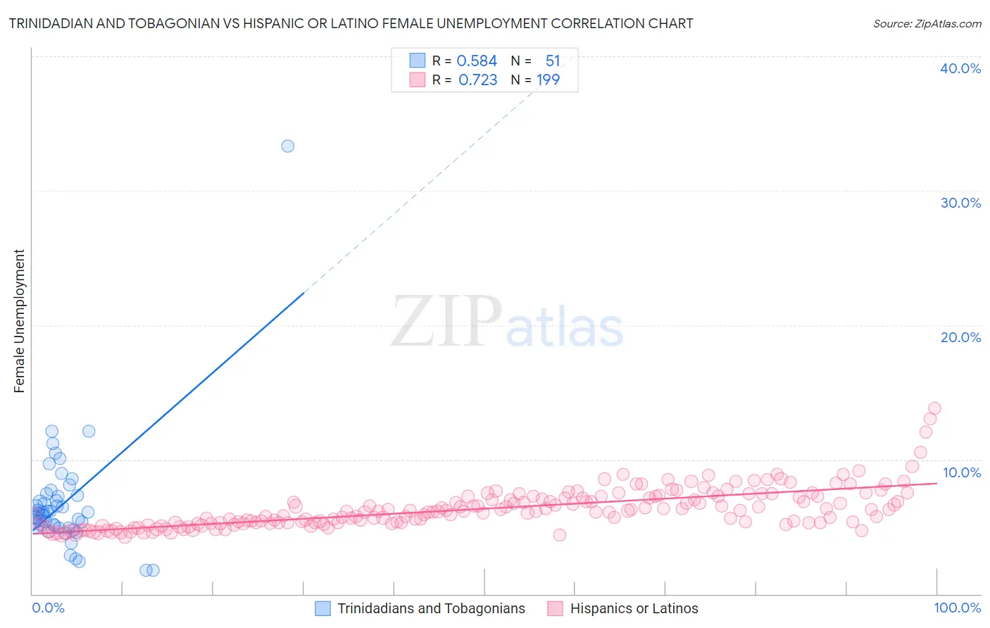 Trinidadian and Tobagonian vs Hispanic or Latino Female Unemployment