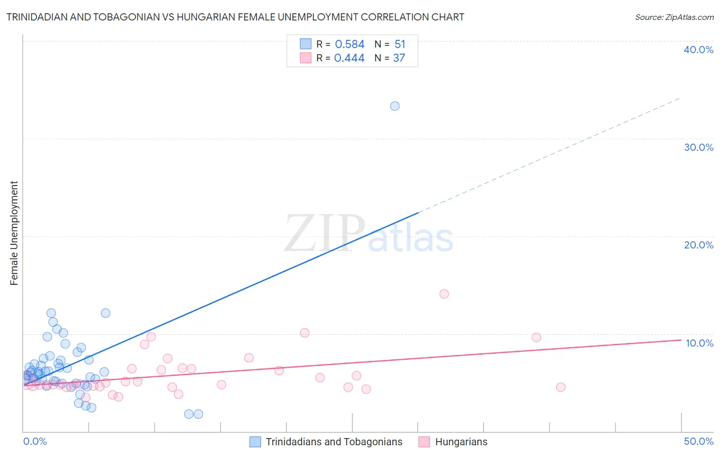 Trinidadian and Tobagonian vs Hungarian Female Unemployment