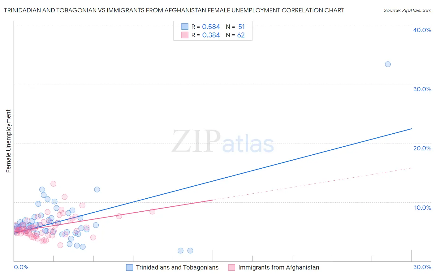 Trinidadian and Tobagonian vs Immigrants from Afghanistan Female Unemployment