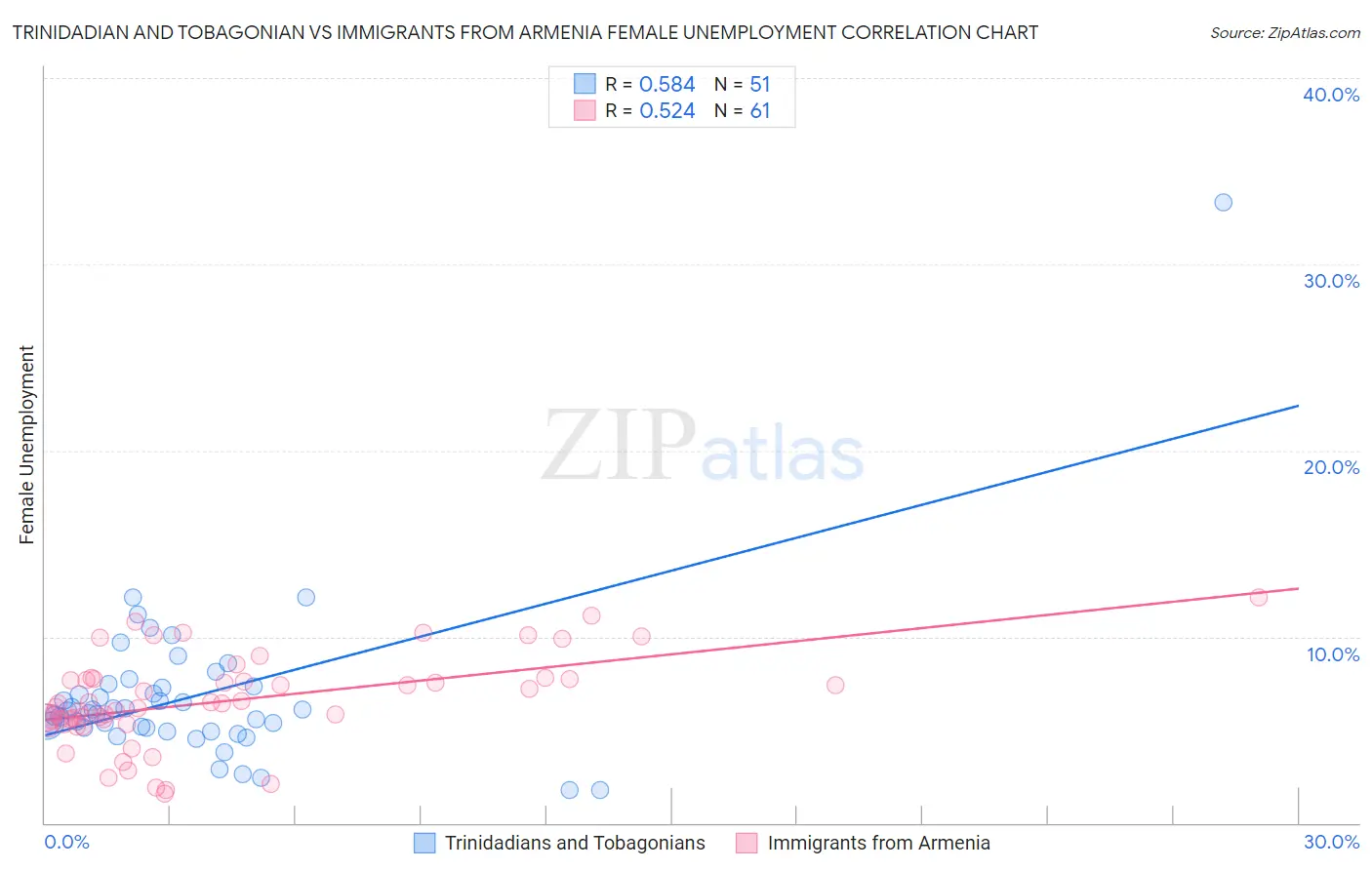 Trinidadian and Tobagonian vs Immigrants from Armenia Female Unemployment