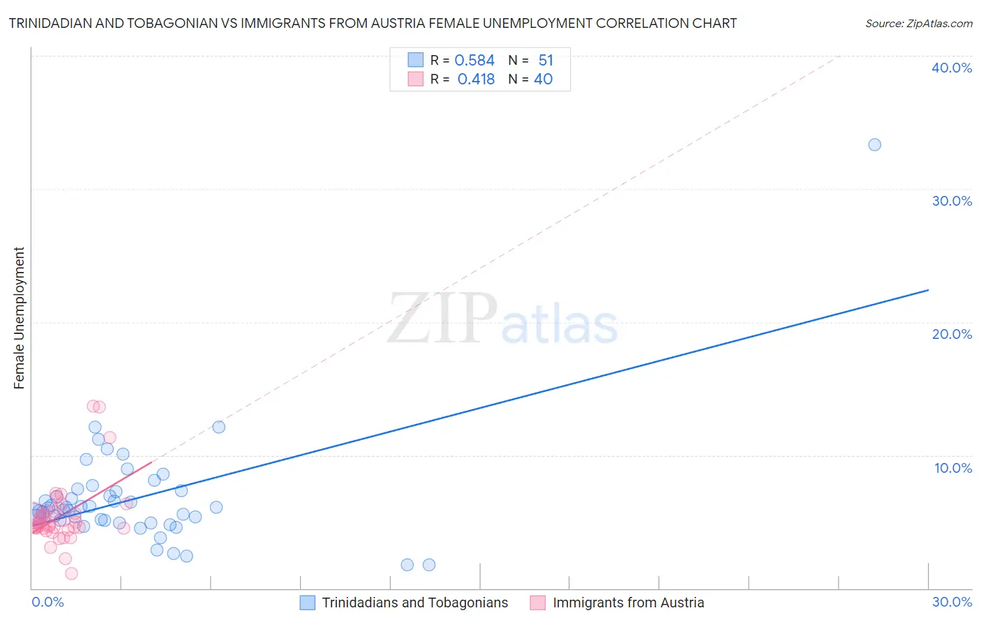 Trinidadian and Tobagonian vs Immigrants from Austria Female Unemployment