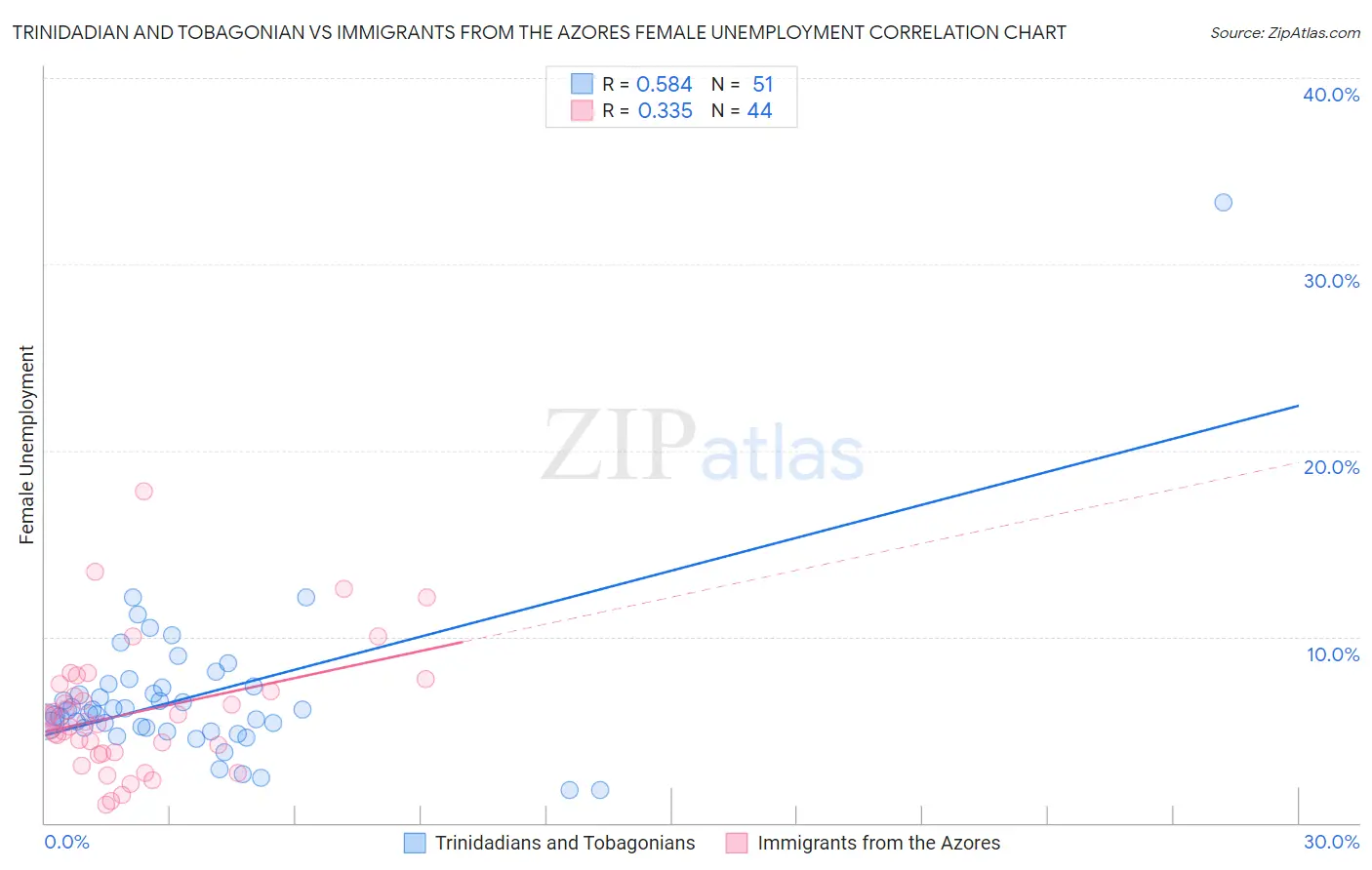 Trinidadian and Tobagonian vs Immigrants from the Azores Female Unemployment