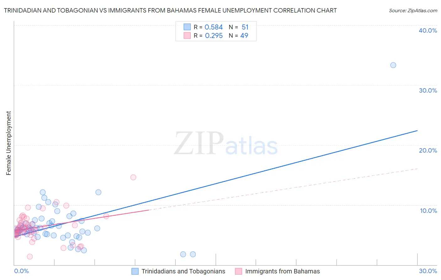 Trinidadian and Tobagonian vs Immigrants from Bahamas Female Unemployment