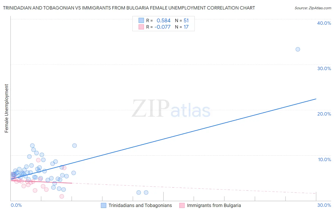 Trinidadian and Tobagonian vs Immigrants from Bulgaria Female Unemployment