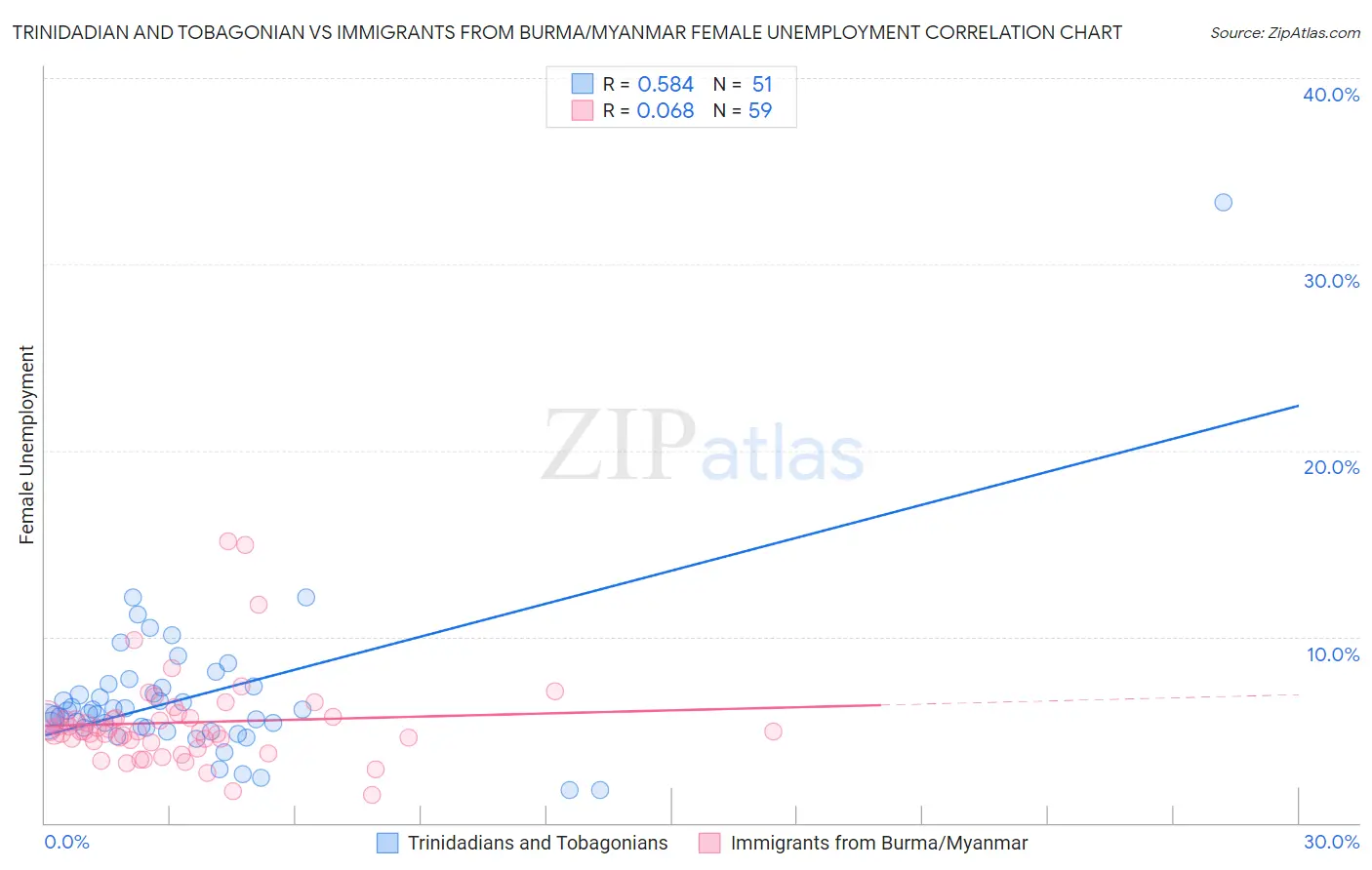 Trinidadian and Tobagonian vs Immigrants from Burma/Myanmar Female Unemployment