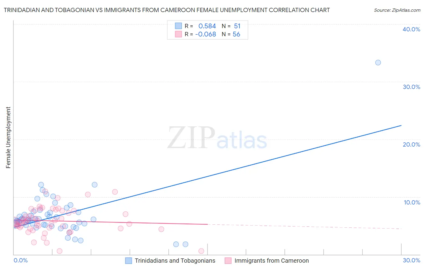 Trinidadian and Tobagonian vs Immigrants from Cameroon Female Unemployment