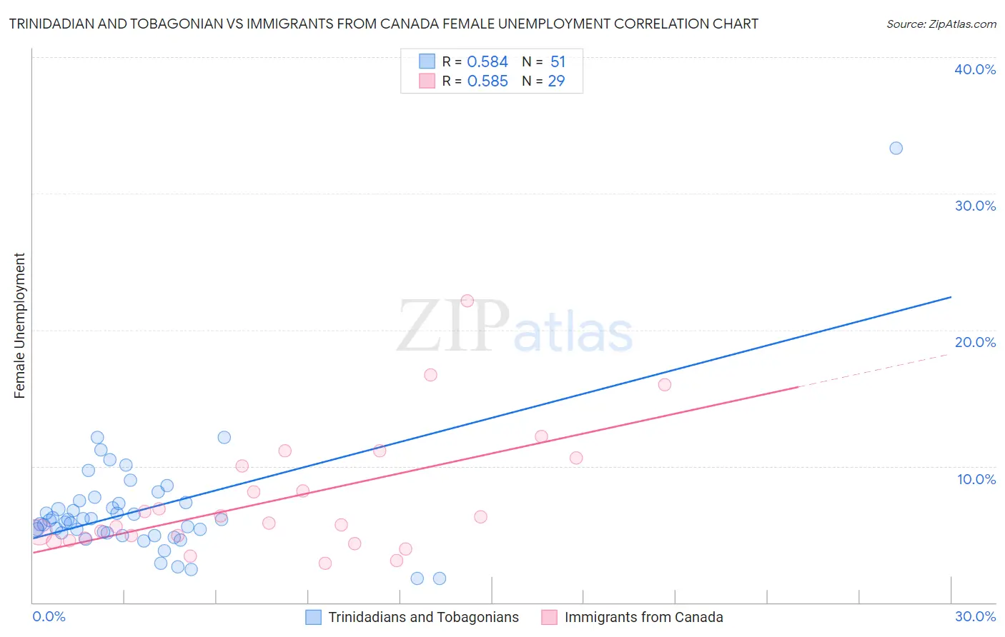 Trinidadian and Tobagonian vs Immigrants from Canada Female Unemployment