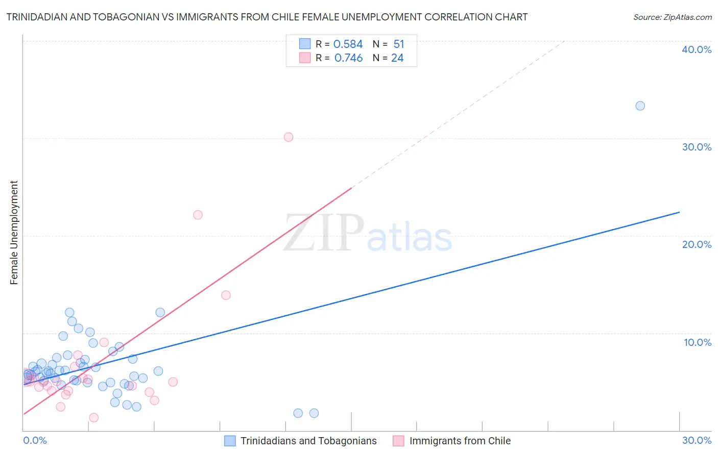 Trinidadian and Tobagonian vs Immigrants from Chile Female Unemployment