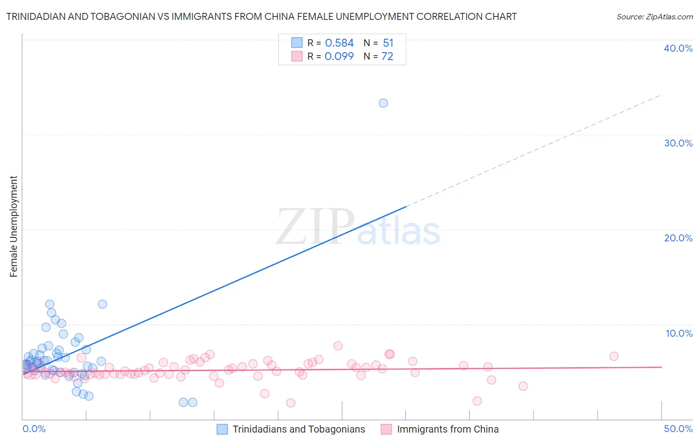 Trinidadian and Tobagonian vs Immigrants from China Female Unemployment