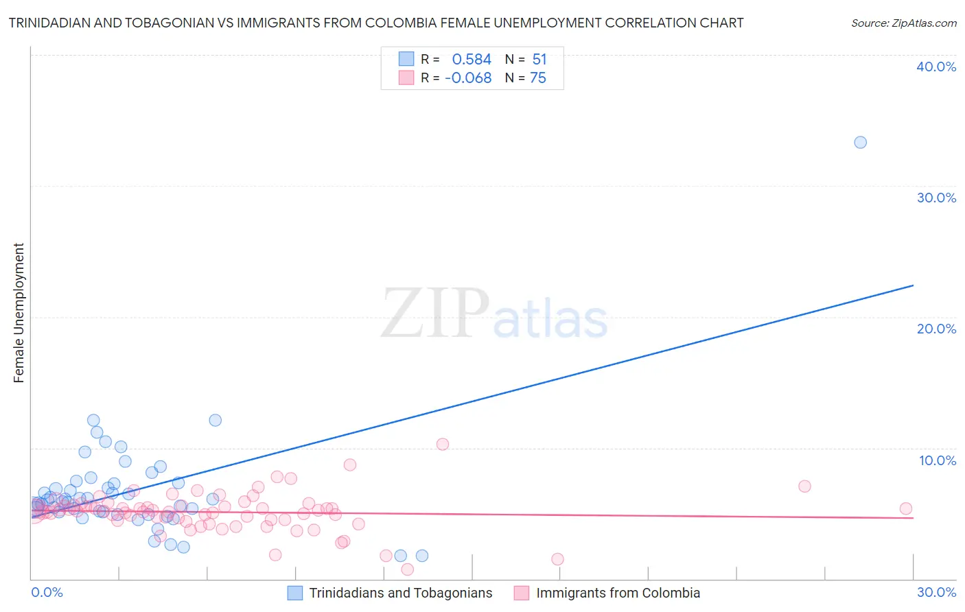 Trinidadian and Tobagonian vs Immigrants from Colombia Female Unemployment