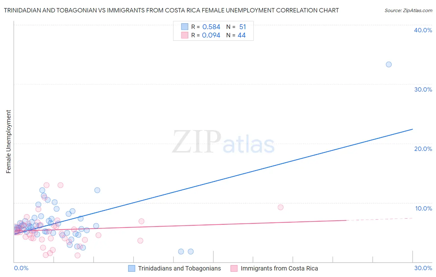 Trinidadian and Tobagonian vs Immigrants from Costa Rica Female Unemployment