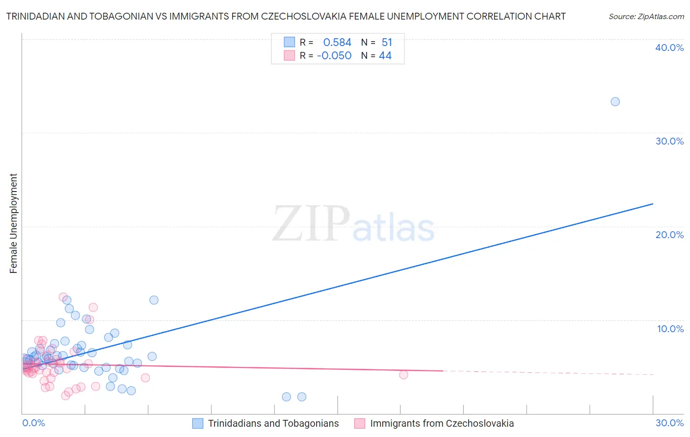 Trinidadian and Tobagonian vs Immigrants from Czechoslovakia Female Unemployment