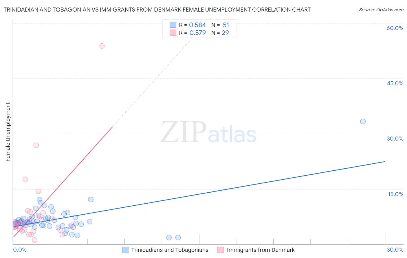 Trinidadian and Tobagonian vs Immigrants from Denmark Female Unemployment