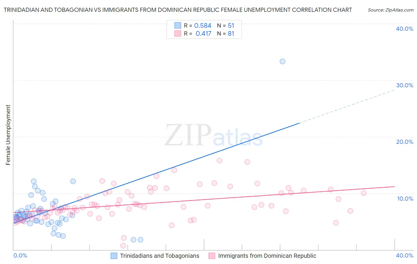 Trinidadian and Tobagonian vs Immigrants from Dominican Republic Female Unemployment