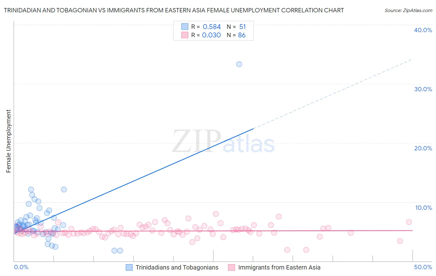 Trinidadian and Tobagonian vs Immigrants from Eastern Asia Female Unemployment