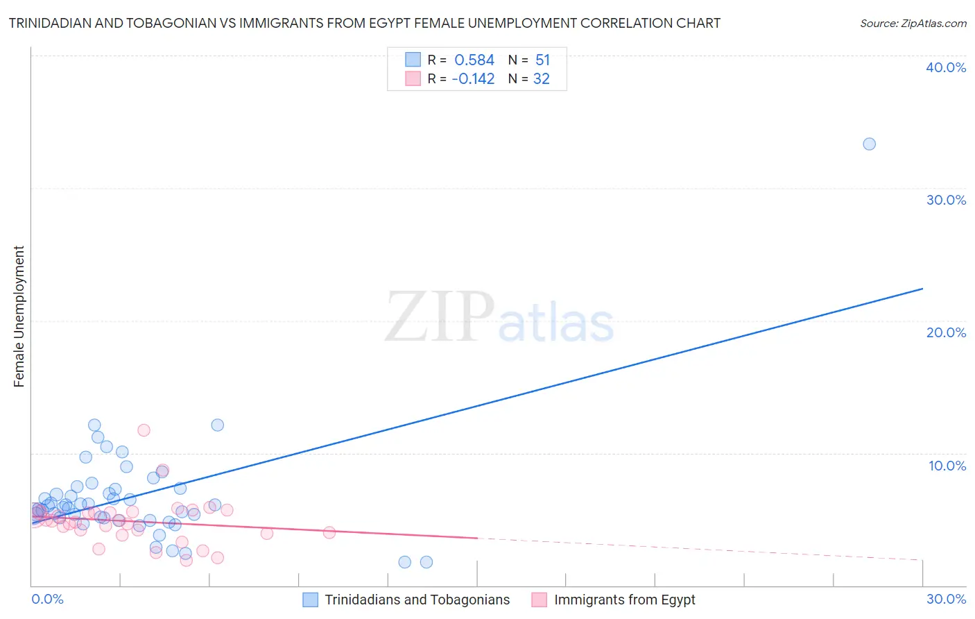 Trinidadian and Tobagonian vs Immigrants from Egypt Female Unemployment
