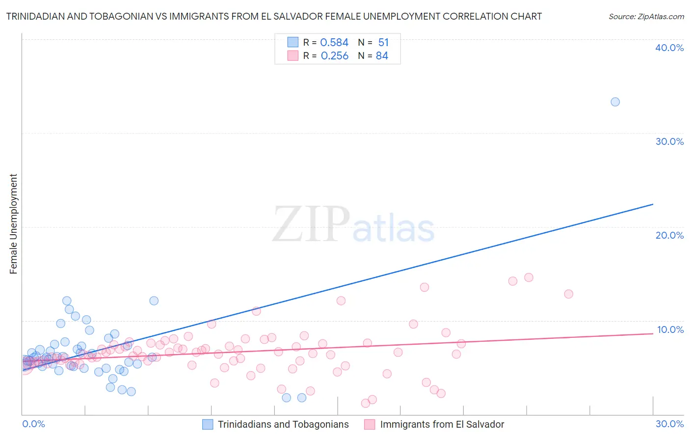 Trinidadian and Tobagonian vs Immigrants from El Salvador Female Unemployment