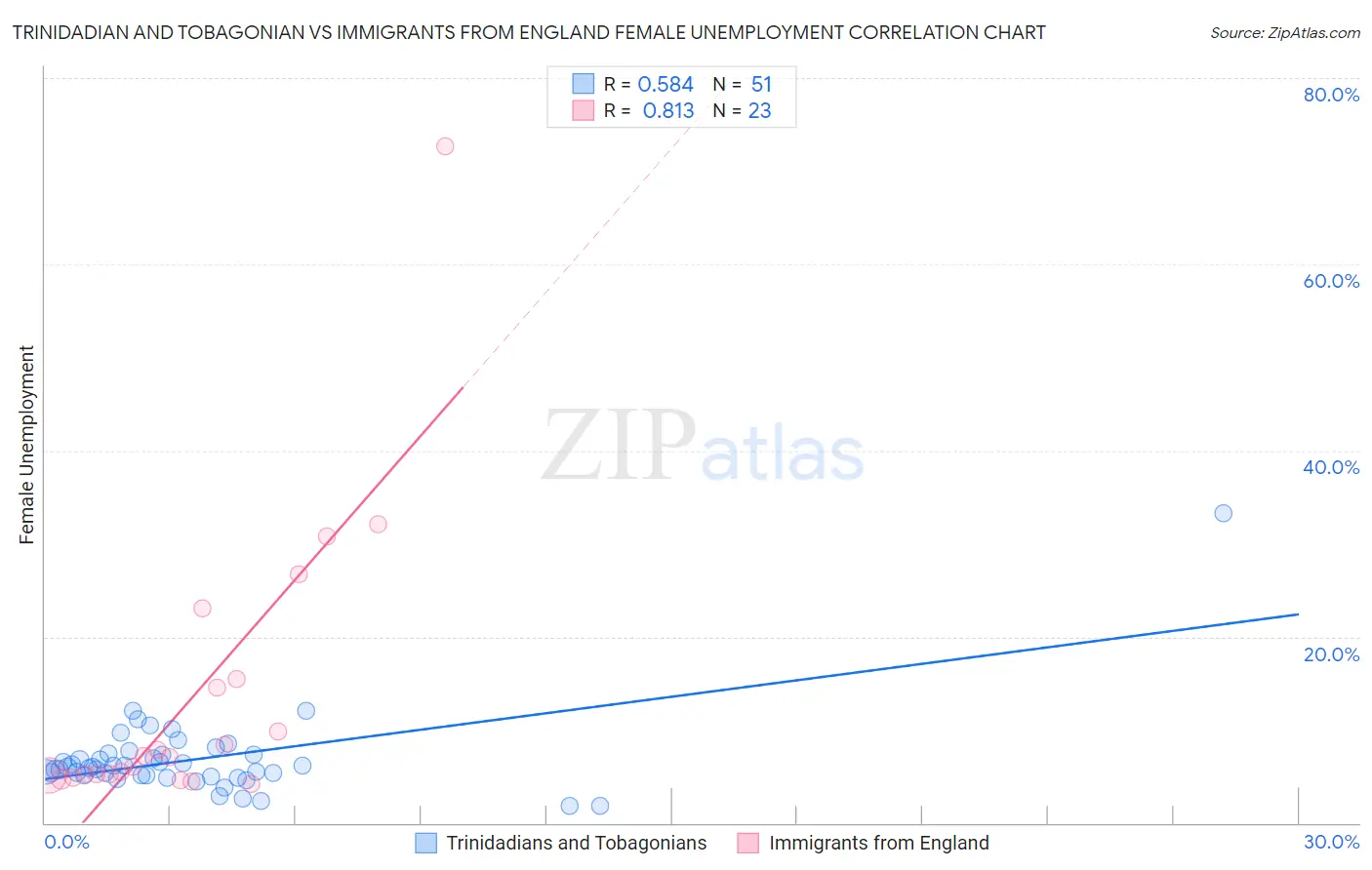 Trinidadian and Tobagonian vs Immigrants from England Female Unemployment