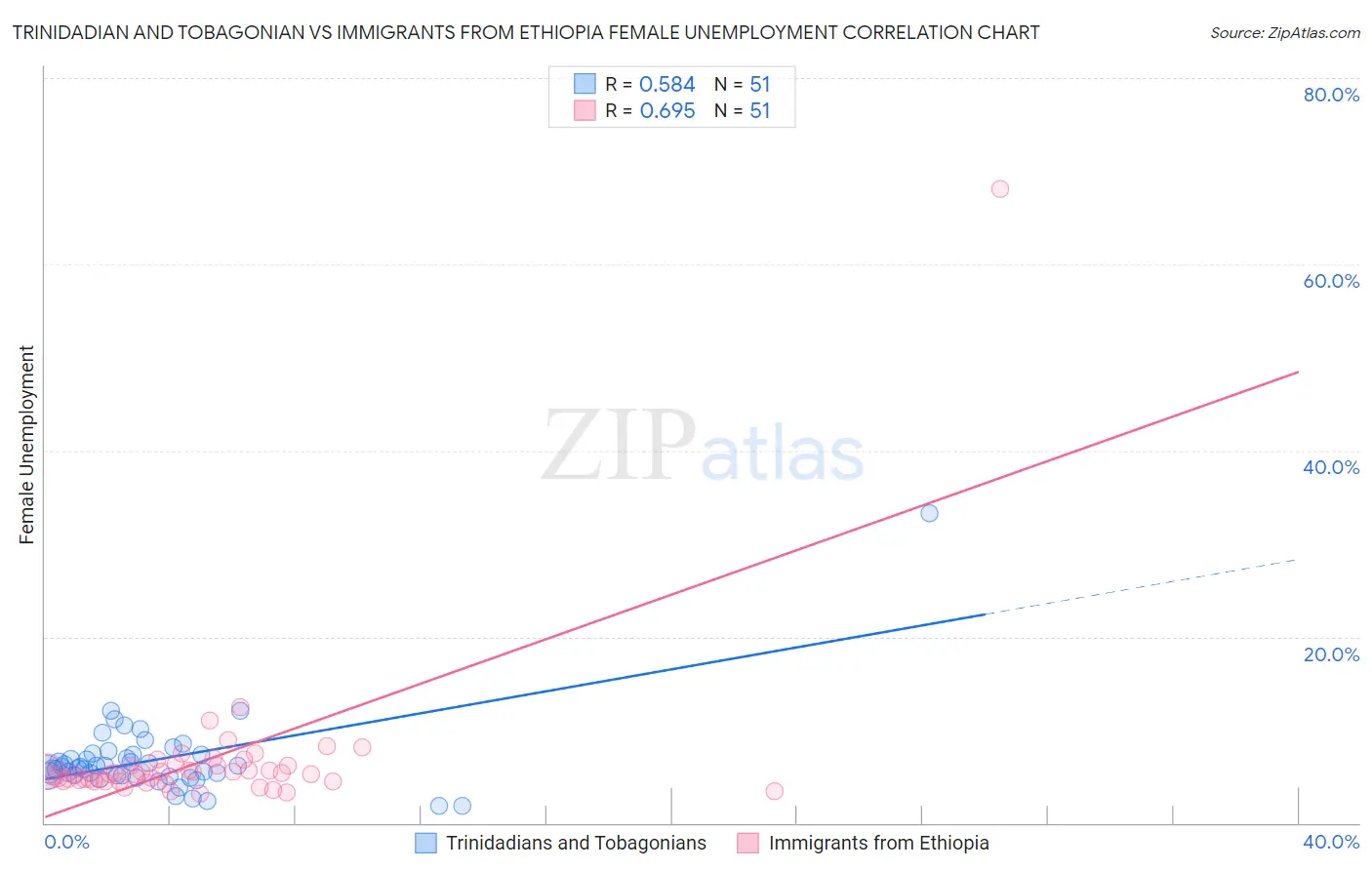Trinidadian and Tobagonian vs Immigrants from Ethiopia Female Unemployment