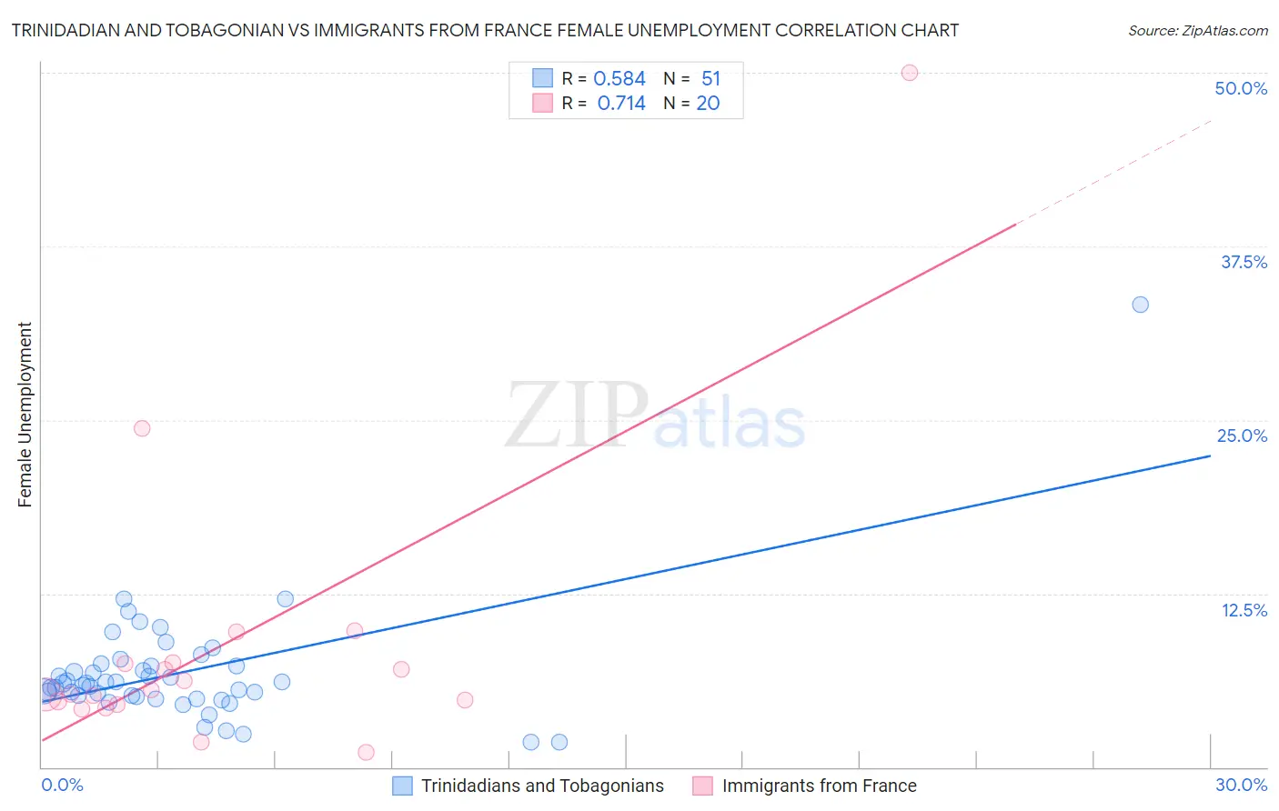Trinidadian and Tobagonian vs Immigrants from France Female Unemployment