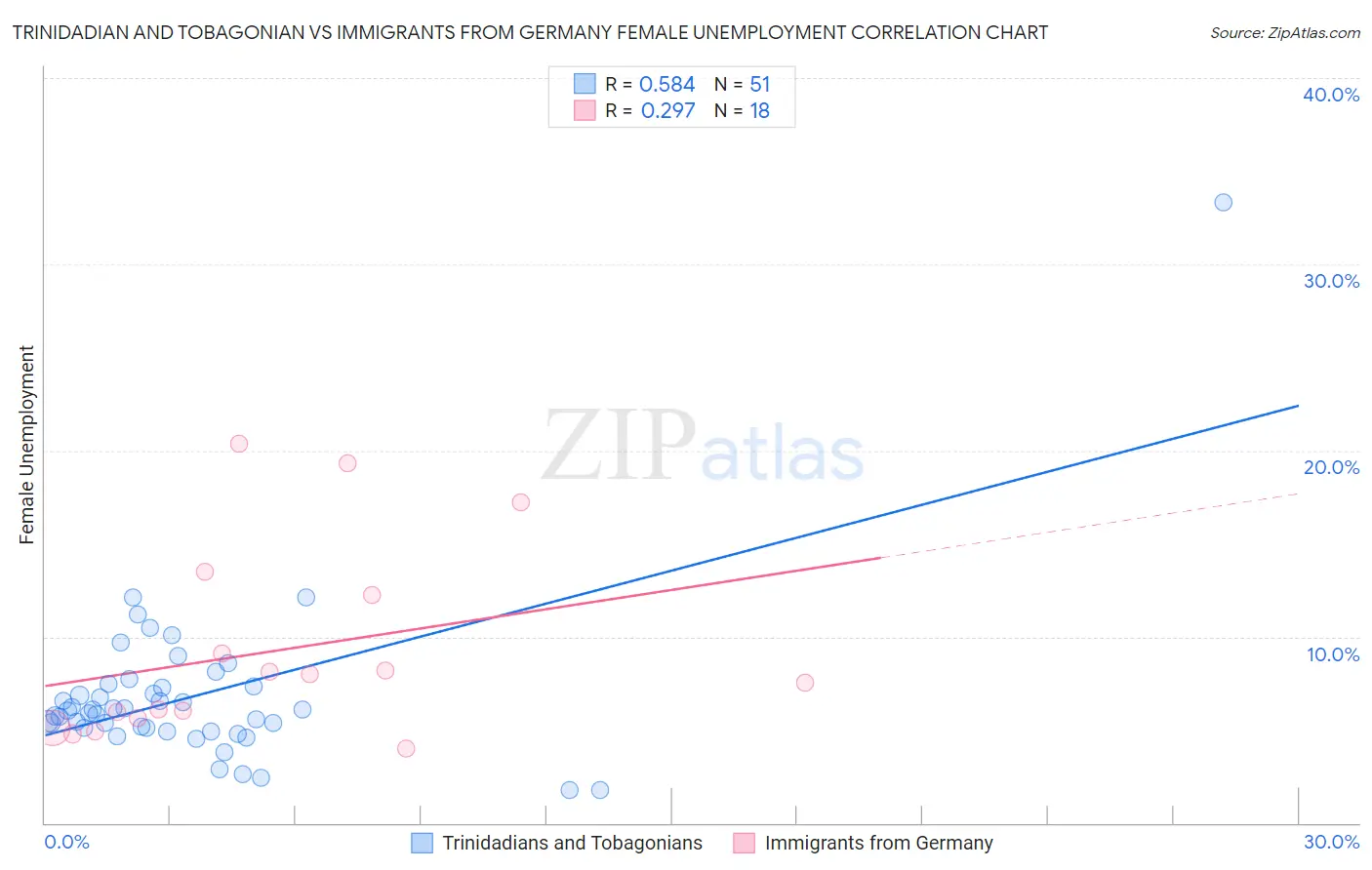 Trinidadian and Tobagonian vs Immigrants from Germany Female Unemployment