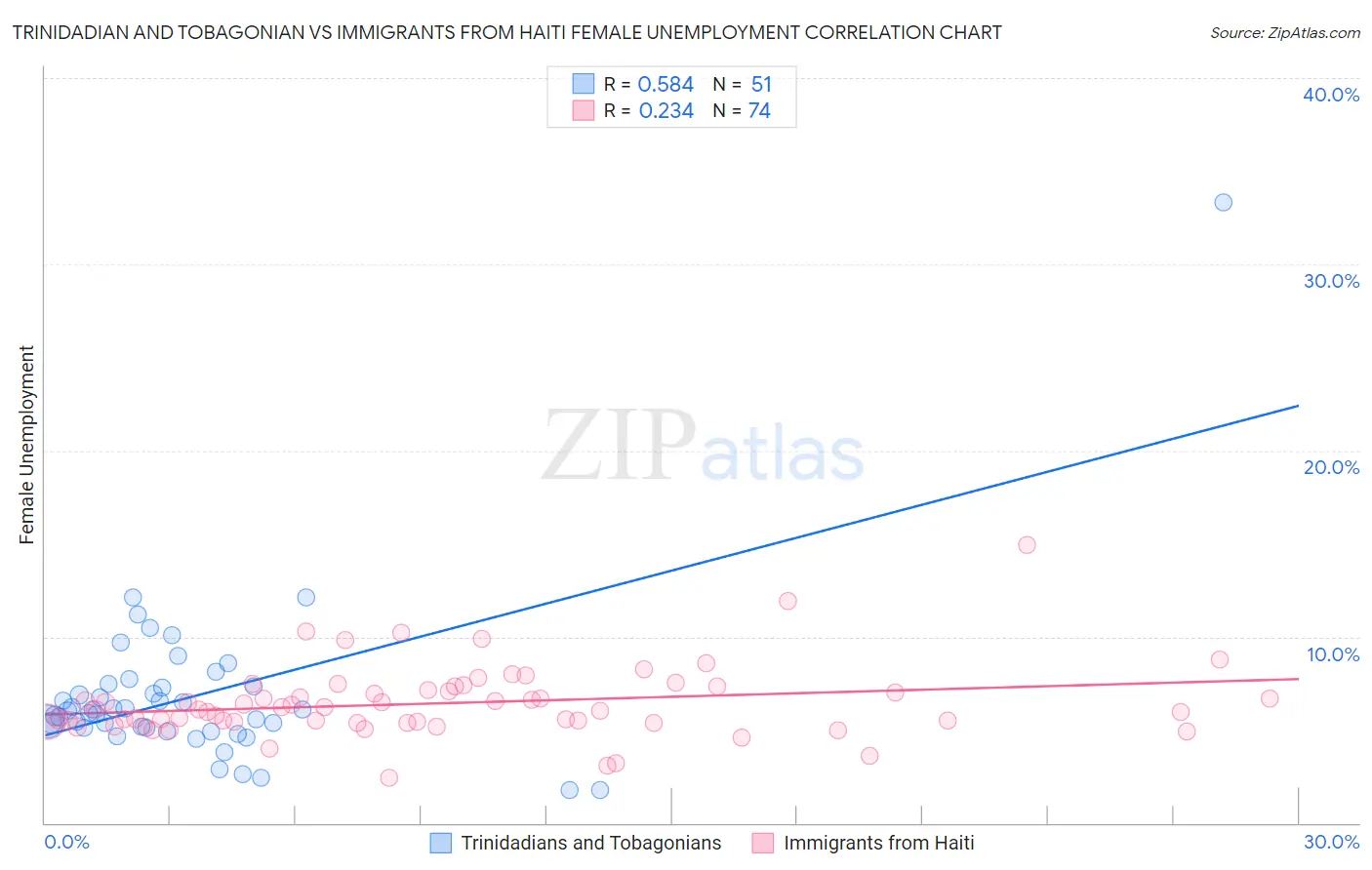 Trinidadian and Tobagonian vs Immigrants from Haiti Female Unemployment