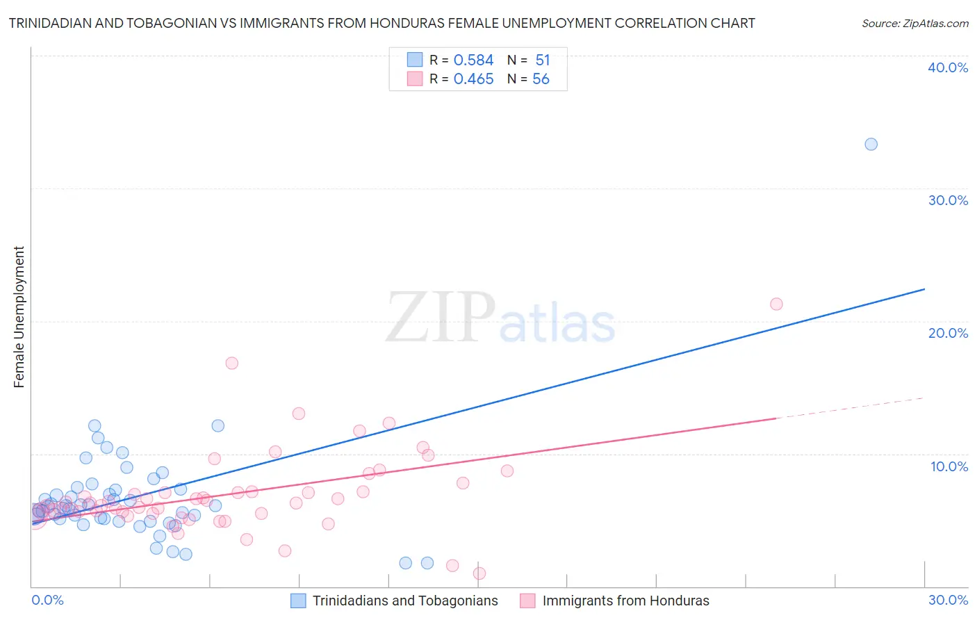 Trinidadian and Tobagonian vs Immigrants from Honduras Female Unemployment