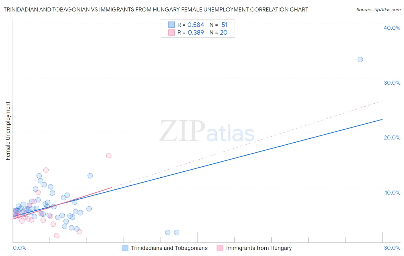 Trinidadian and Tobagonian vs Immigrants from Hungary Female Unemployment