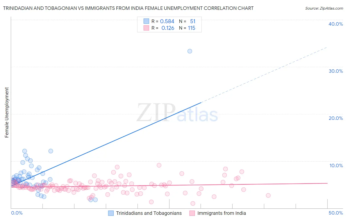 Trinidadian and Tobagonian vs Immigrants from India Female Unemployment