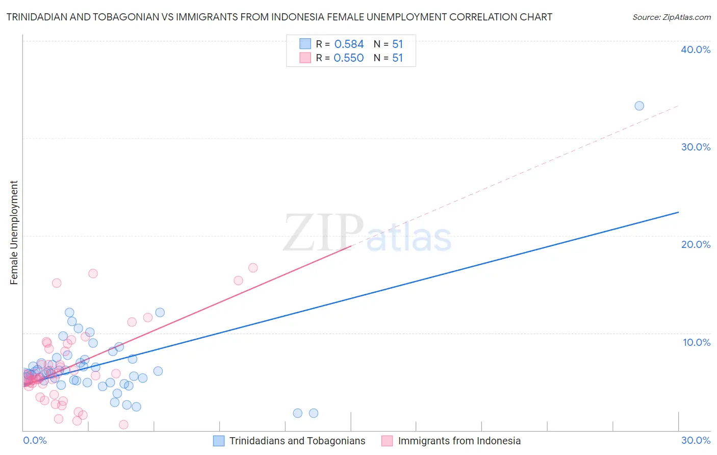 Trinidadian and Tobagonian vs Immigrants from Indonesia Female Unemployment