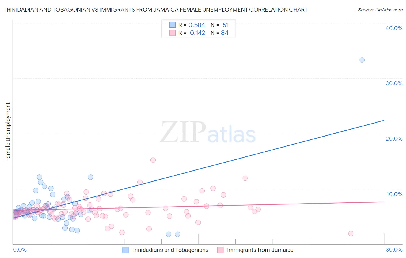 Trinidadian and Tobagonian vs Immigrants from Jamaica Female Unemployment