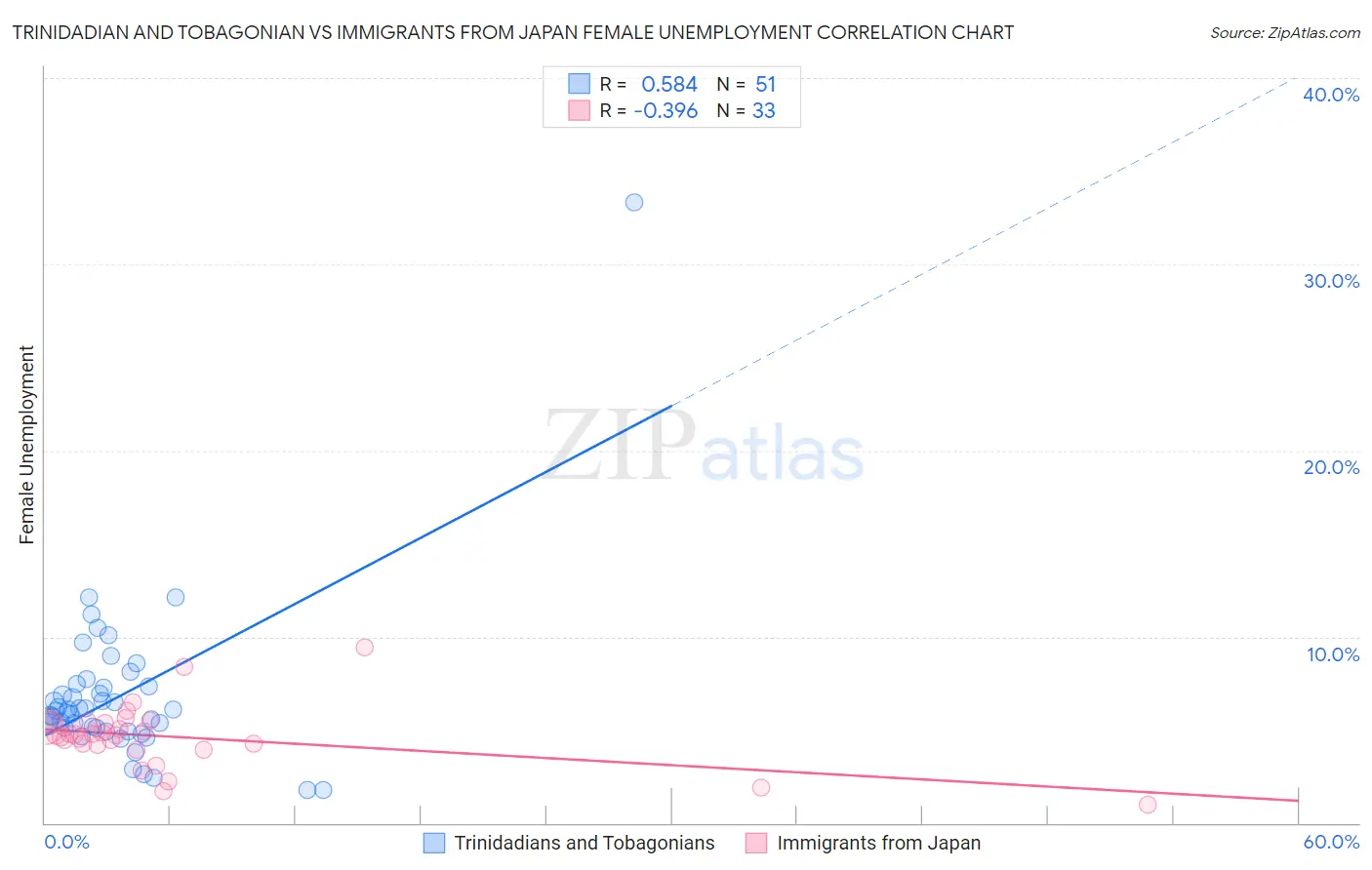 Trinidadian and Tobagonian vs Immigrants from Japan Female Unemployment