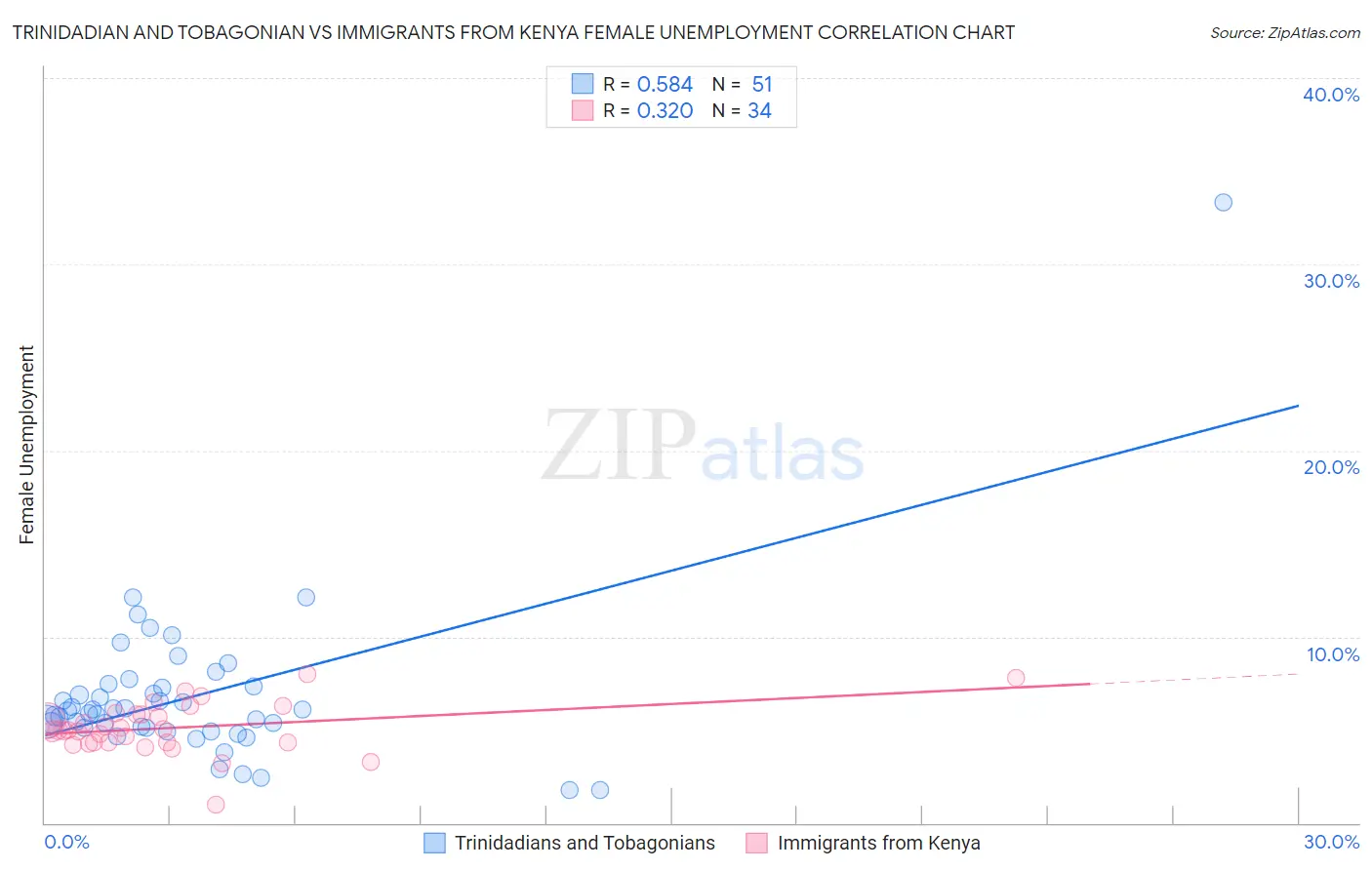 Trinidadian and Tobagonian vs Immigrants from Kenya Female Unemployment