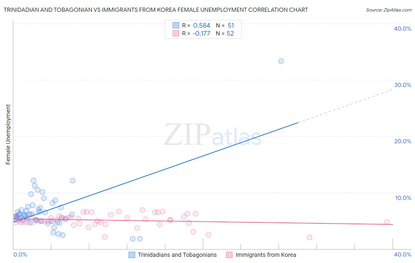 Trinidadian and Tobagonian vs Immigrants from Korea Female Unemployment