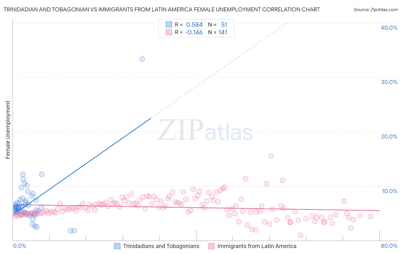 Trinidadian and Tobagonian vs Immigrants from Latin America Female Unemployment