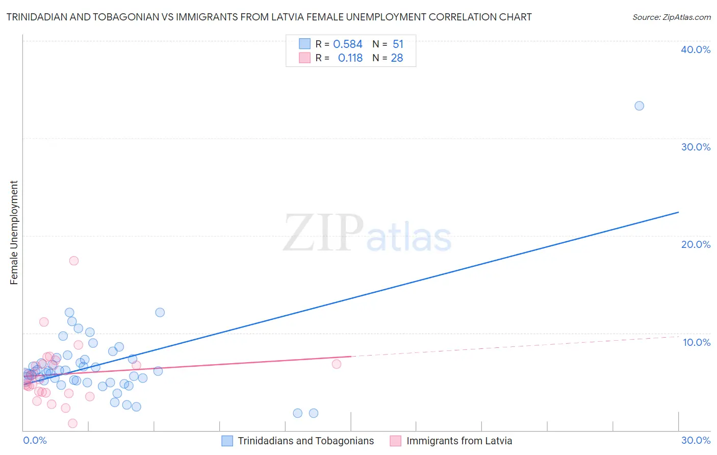 Trinidadian and Tobagonian vs Immigrants from Latvia Female Unemployment
