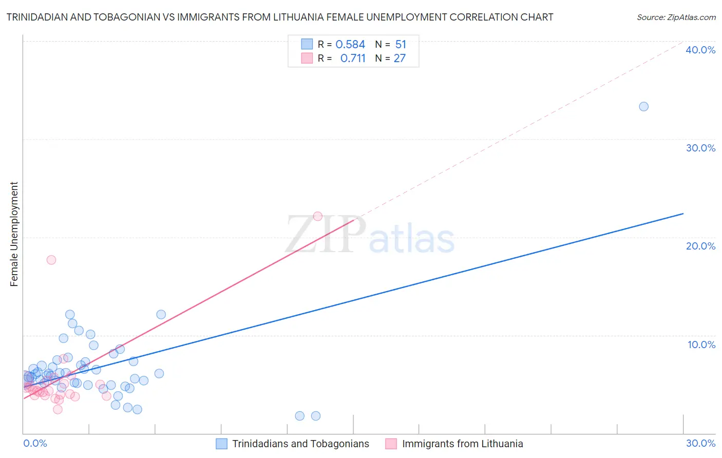 Trinidadian and Tobagonian vs Immigrants from Lithuania Female Unemployment