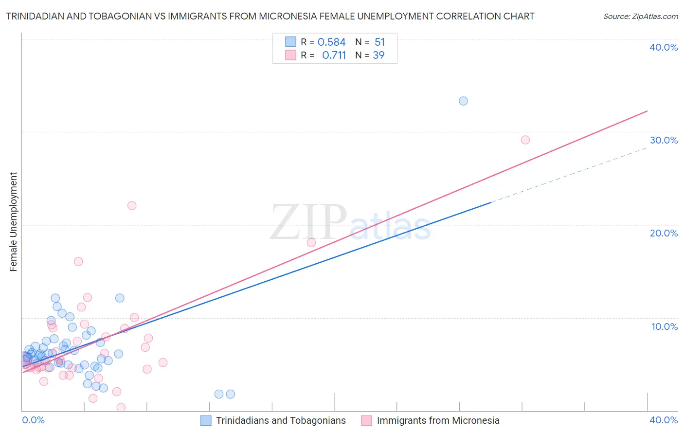 Trinidadian and Tobagonian vs Immigrants from Micronesia Female Unemployment