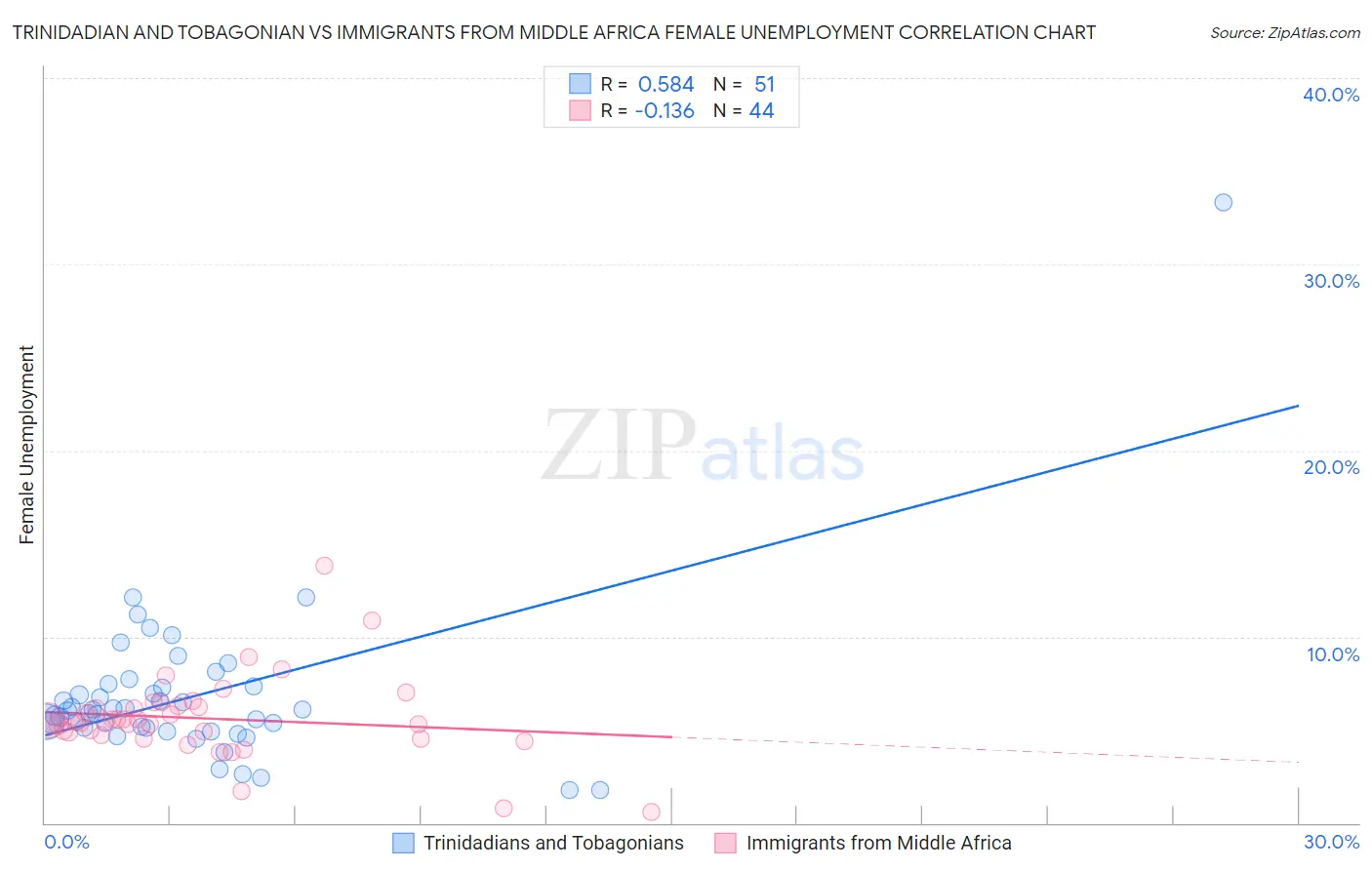 Trinidadian and Tobagonian vs Immigrants from Middle Africa Female Unemployment