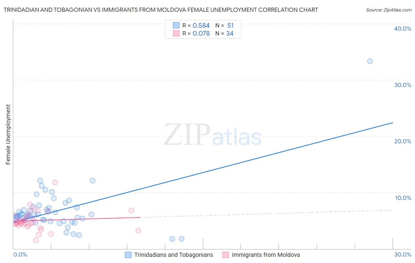 Trinidadian and Tobagonian vs Immigrants from Moldova Female Unemployment