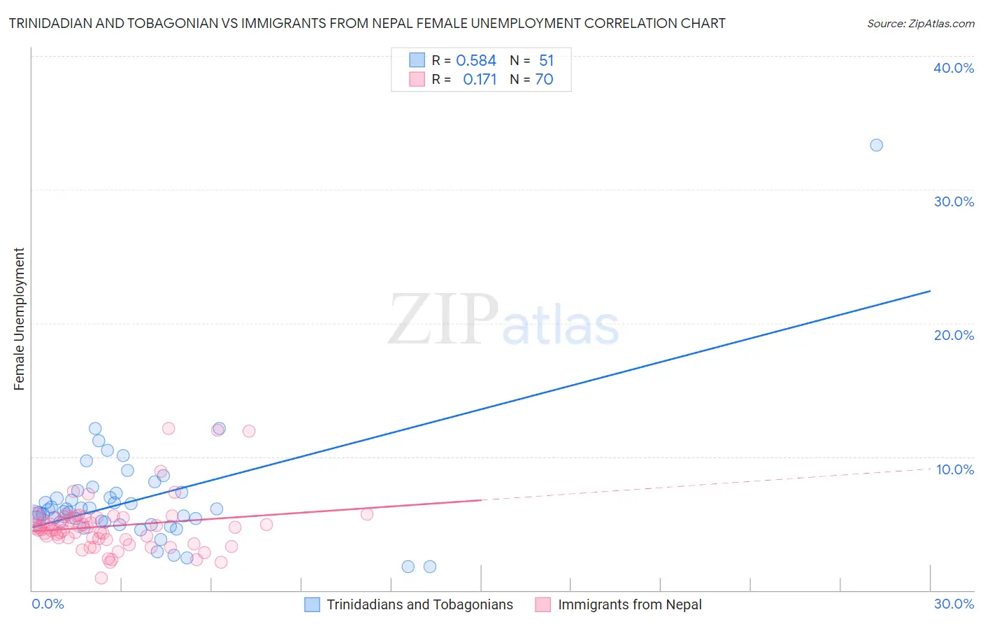 Trinidadian and Tobagonian vs Immigrants from Nepal Female Unemployment