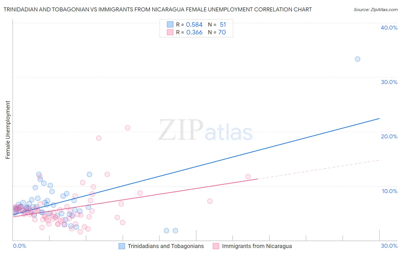 Trinidadian and Tobagonian vs Immigrants from Nicaragua Female Unemployment