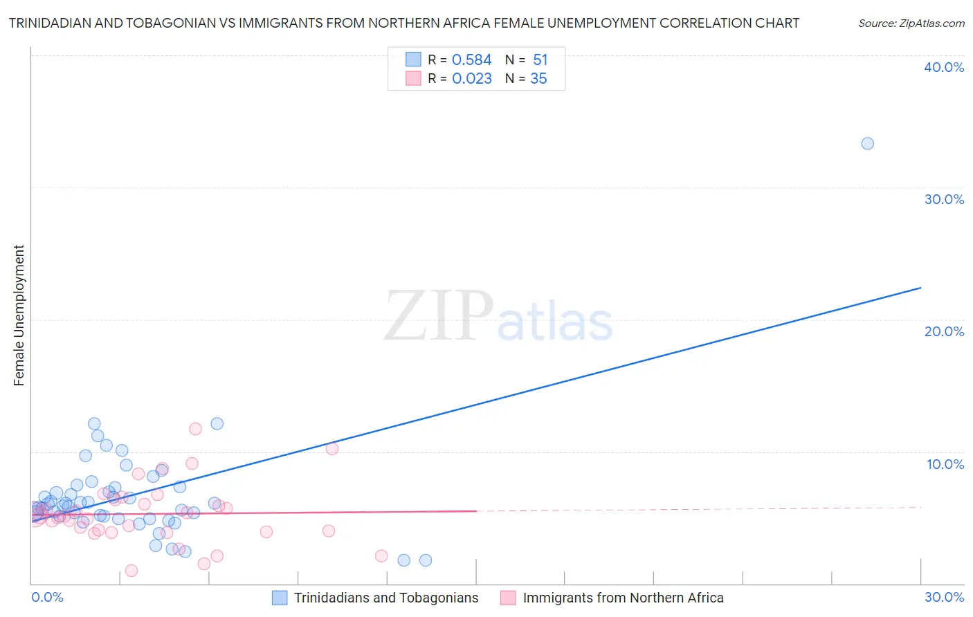 Trinidadian and Tobagonian vs Immigrants from Northern Africa Female Unemployment