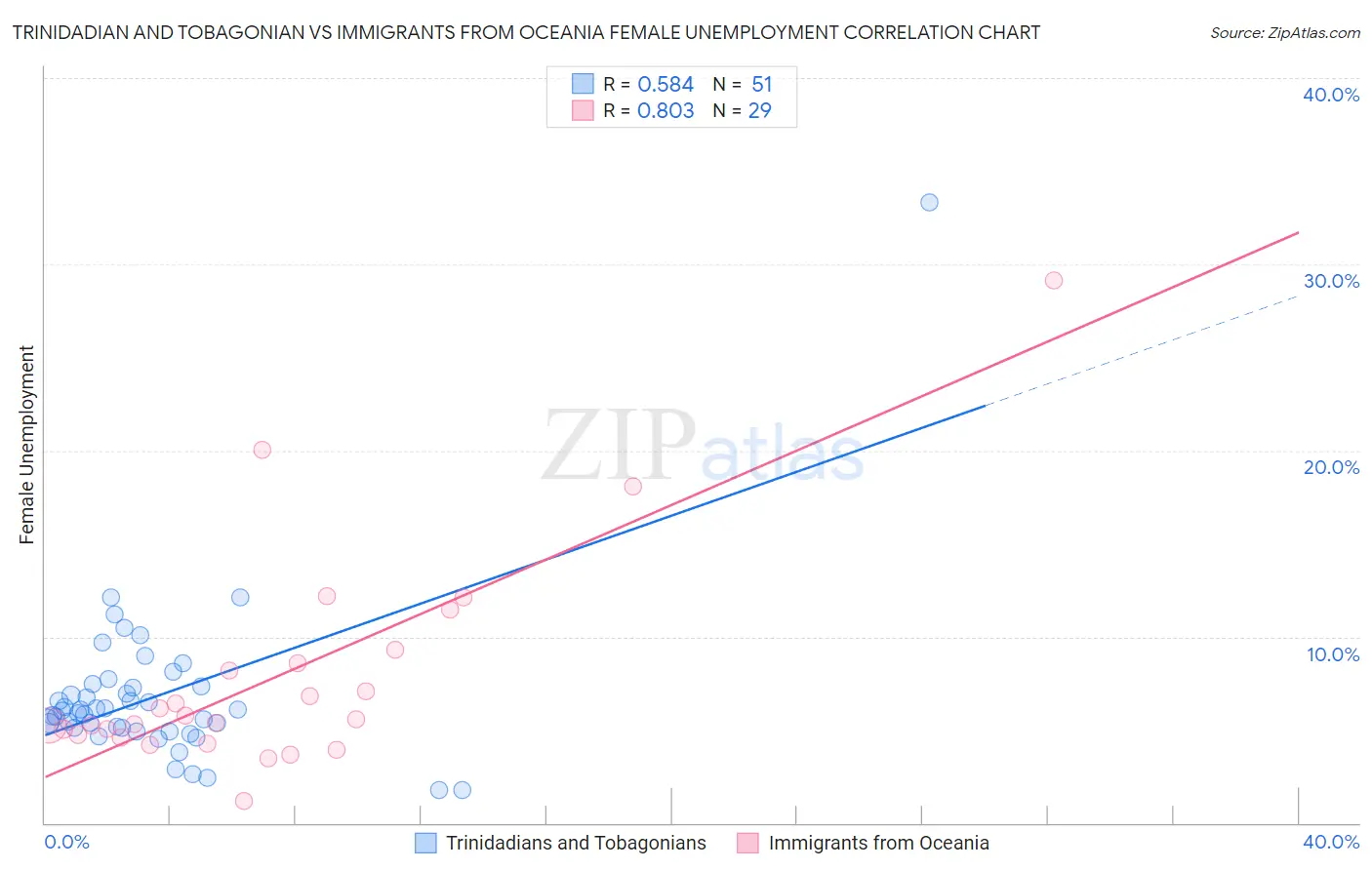 Trinidadian and Tobagonian vs Immigrants from Oceania Female Unemployment