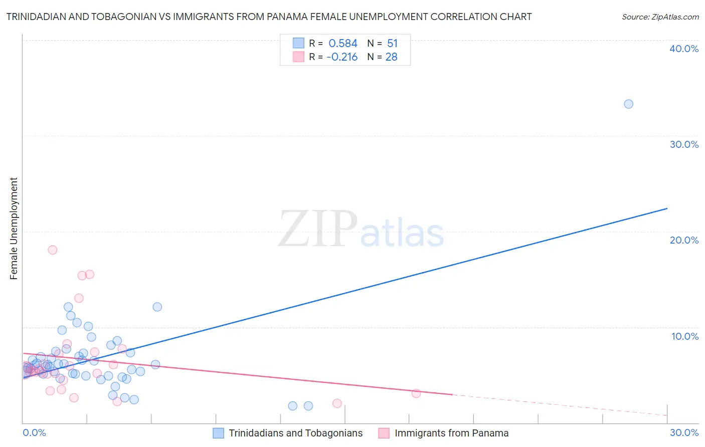 Trinidadian and Tobagonian vs Immigrants from Panama Female Unemployment