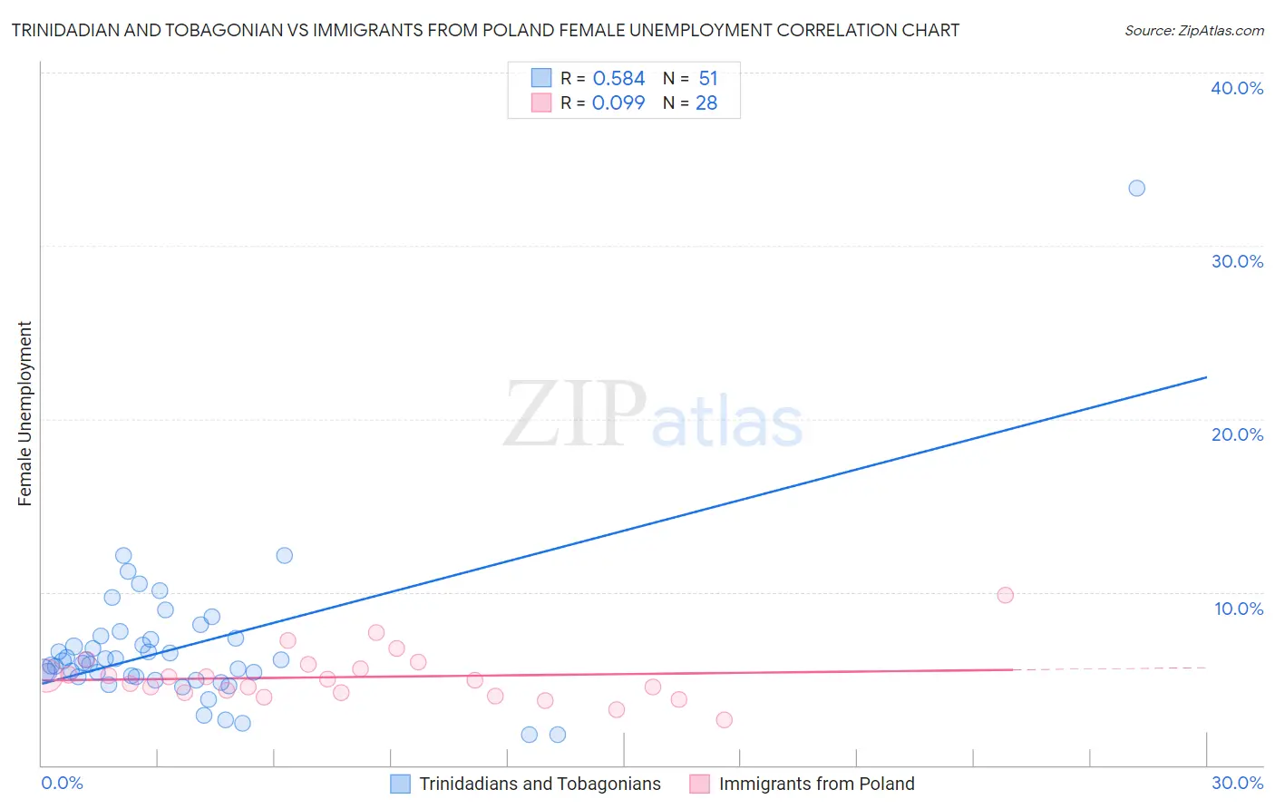 Trinidadian and Tobagonian vs Immigrants from Poland Female Unemployment