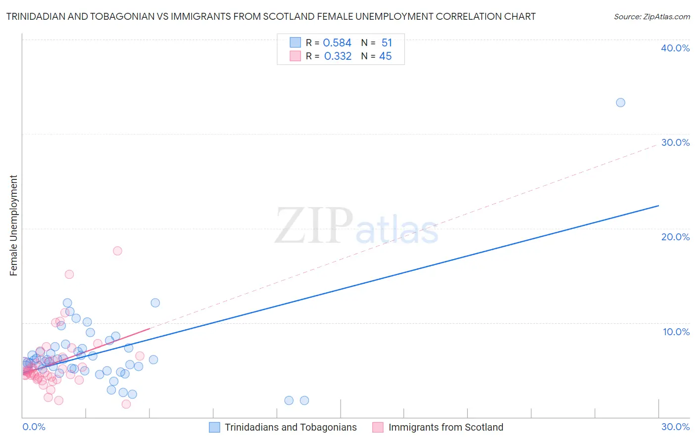 Trinidadian and Tobagonian vs Immigrants from Scotland Female Unemployment