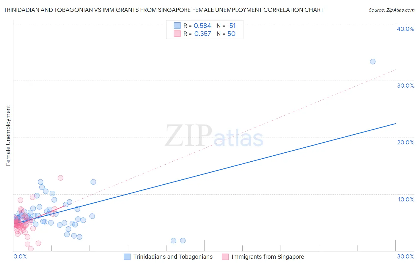 Trinidadian and Tobagonian vs Immigrants from Singapore Female Unemployment