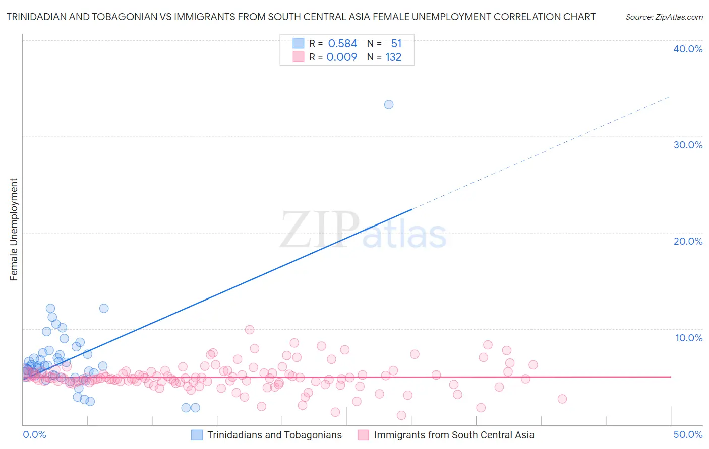 Trinidadian and Tobagonian vs Immigrants from South Central Asia Female Unemployment