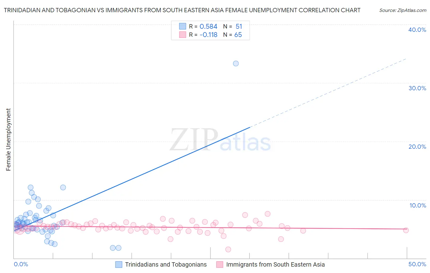 Trinidadian and Tobagonian vs Immigrants from South Eastern Asia Female Unemployment